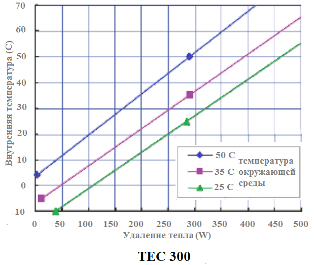 Зависимость производительности от внешней температуры для полупроводникового кондиционера TEC 300